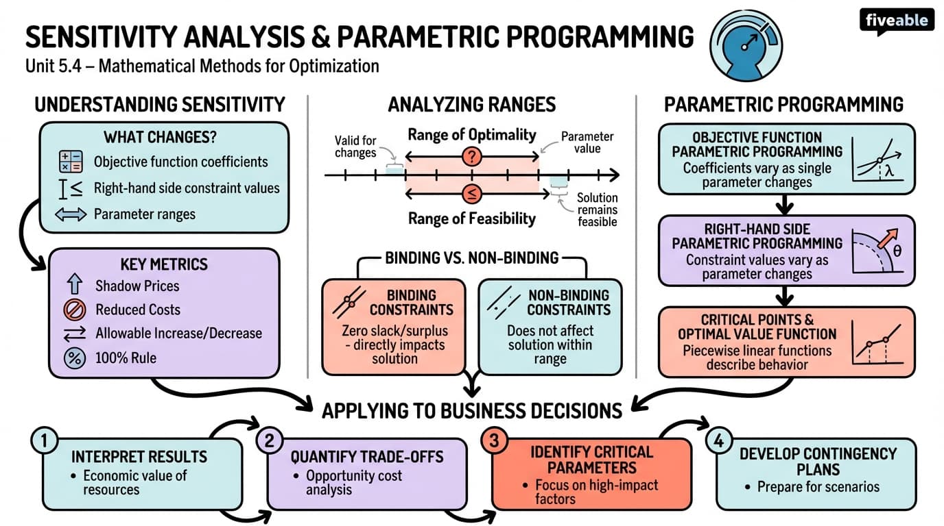 5.4 Sensitivity analysis and parametric programming - Mathematical Methods for Optimization - Unit 5 visual cheatsheet