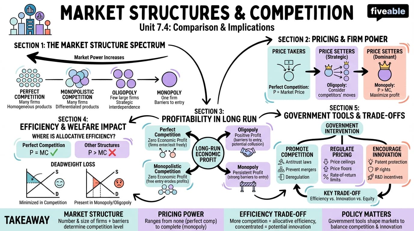 7.4 Comparison of market structures and their implications - Business Microeconomics - Unit 7 visual cheatsheet