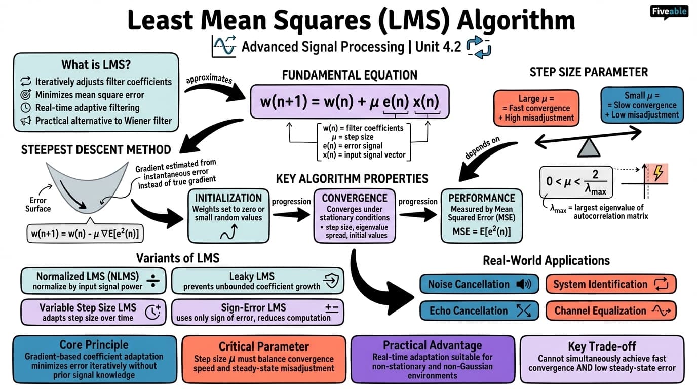 4.2 Least mean squares (LMS) algorithm - Advanced Signal Processing - Unit 4 visual cheatsheet