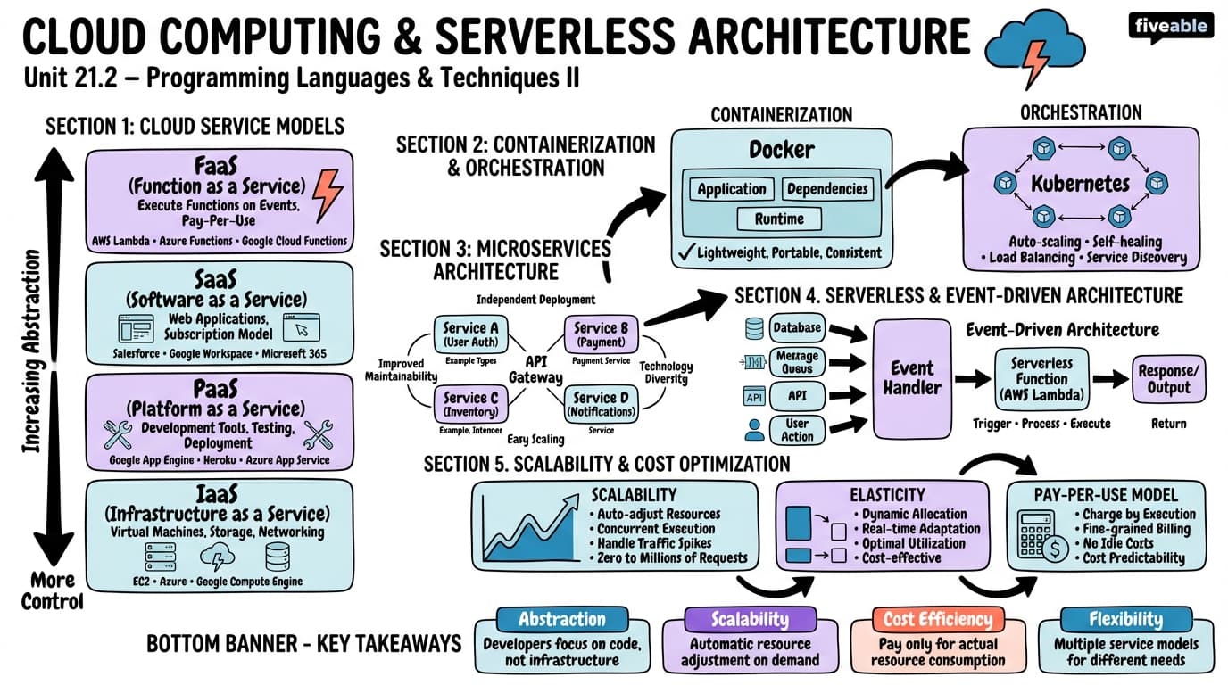 21.2 Cloud Computing and Serverless Architecture - Programming Languages and Techniques II - Unit 21 visual cheatsheet