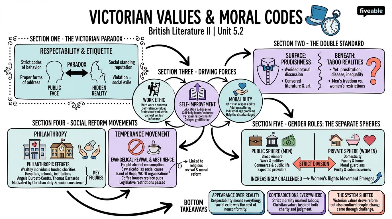 5.2 Victorian values and moral codes - British Literature II - Unit 5 visual cheatsheet