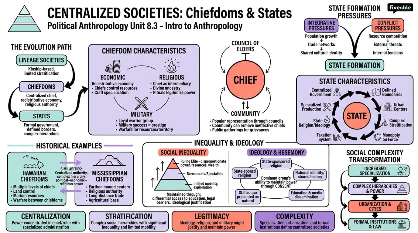 8.3 Centralized Societies: Chiefdoms and States - Intro to Anthropology - Unit 8 visual cheatsheet