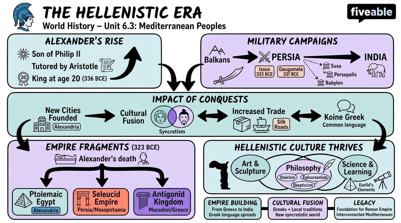 6.3 The Hellenistic Era - World History – Before 1500 - Unit 6 visual cheatsheet