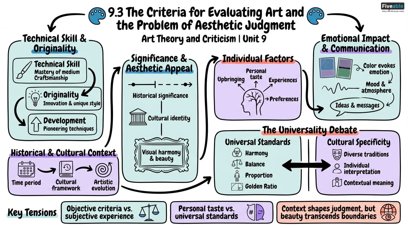 9.3 The criteria for evaluating art and the problem of aesthetic judgment - Art Theory and Criticism - Unit 9 visual cheatsheet