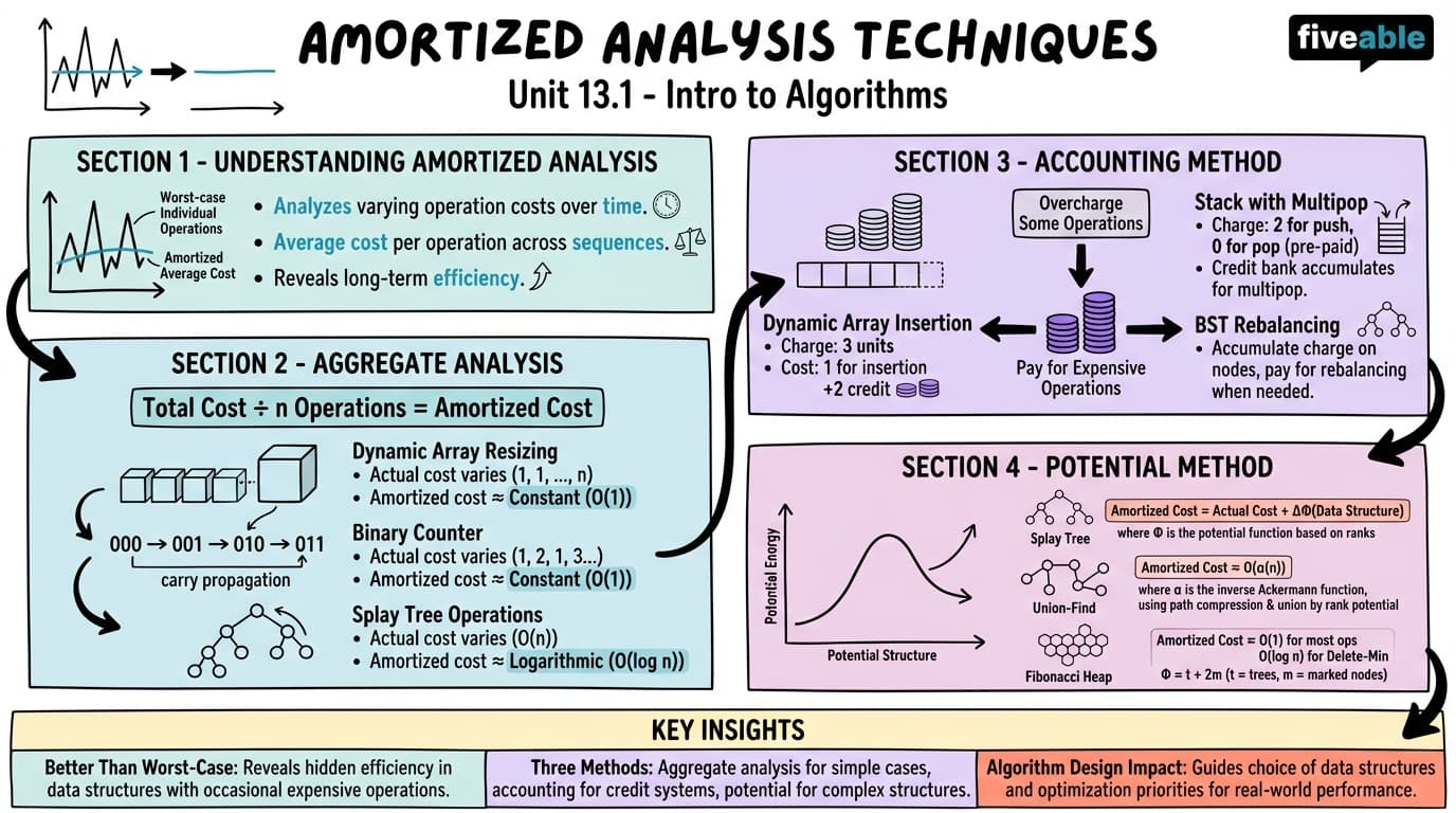 13.1 Amortized analysis techniques - Intro to Algorithms - Unit 13 visual cheatsheet