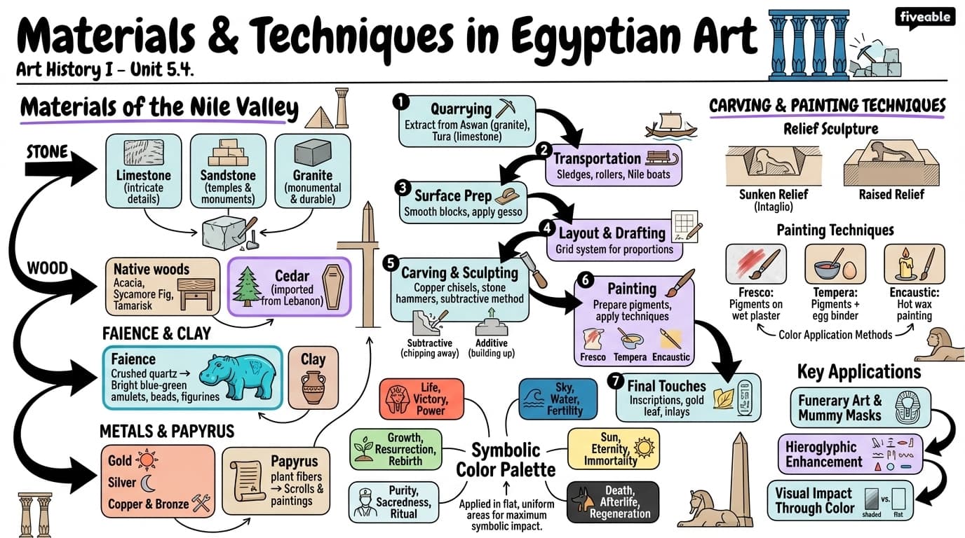 5.4 Materials and Techniques in Egyptian Art - Art History I – Prehistory to Middle Ages - Unit 5 visual cheatsheet