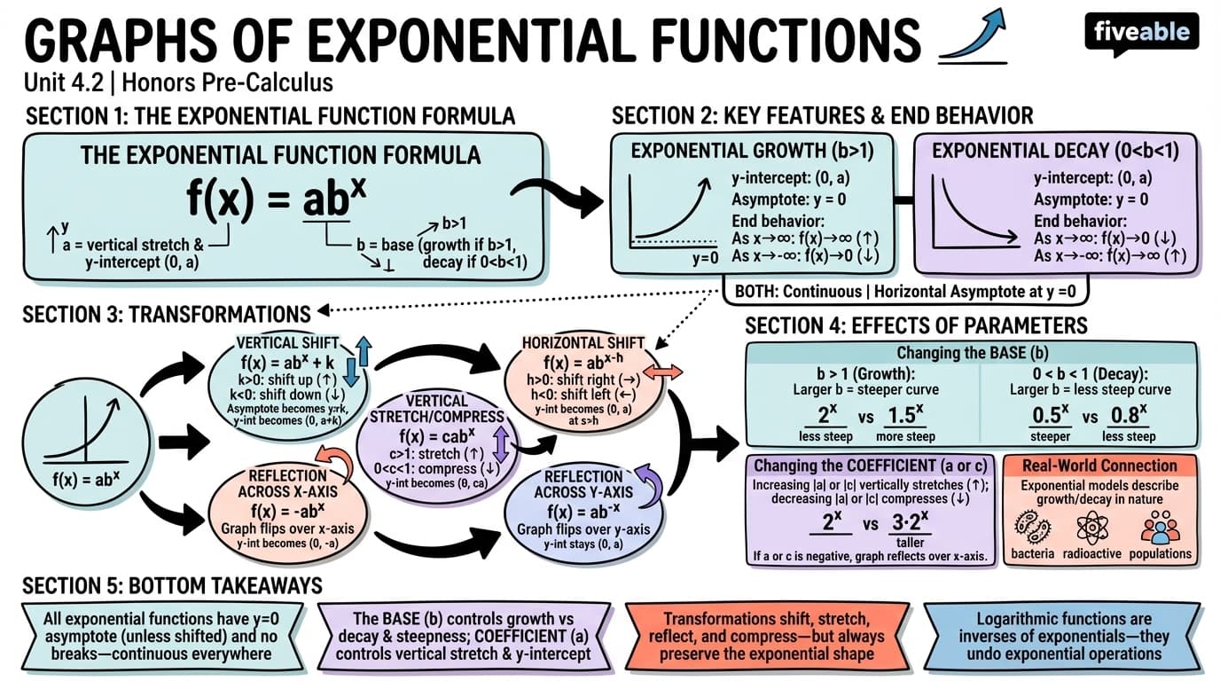 4.2 Graphs of Exponential Functions - Honors Pre-Calculus - Unit 4 visual cheatsheet
