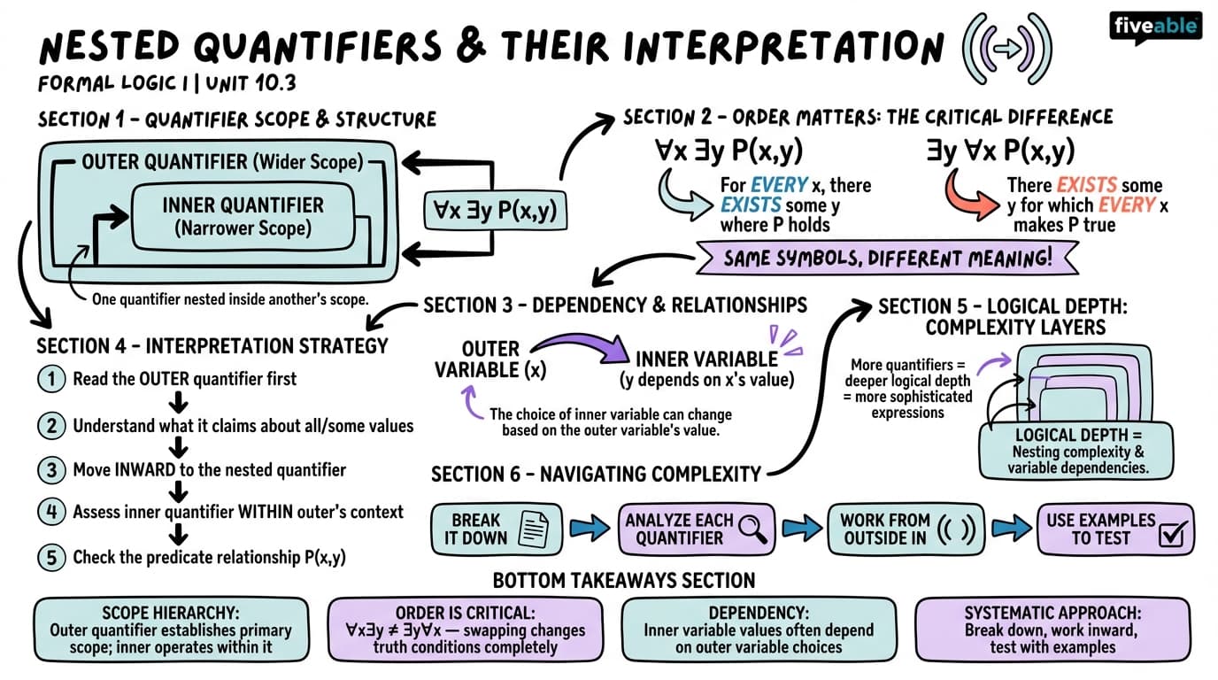 10.3 Nested Quantifiers and Their Interpretation - Formal Logic I - Unit 10 visual cheatsheet
