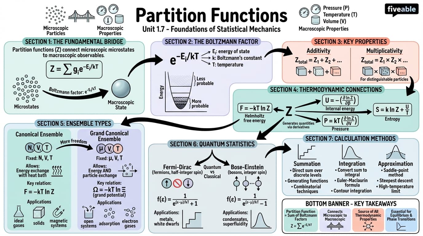 1.7 Partition functions - Statistical Mechanics - Unit 1 visual cheatsheet