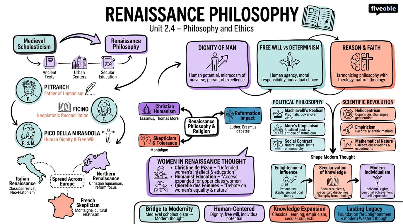 2.4 Renaissance philosophy - Intro to Humanities - Unit 2 visual cheatsheet