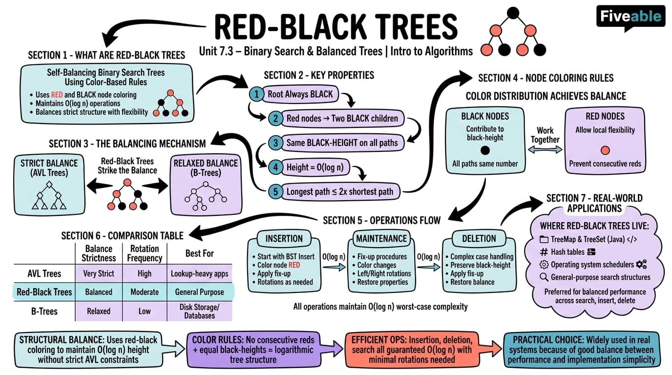 7.3 Red-Black trees - Intro to Algorithms - Unit 7 visual cheatsheet