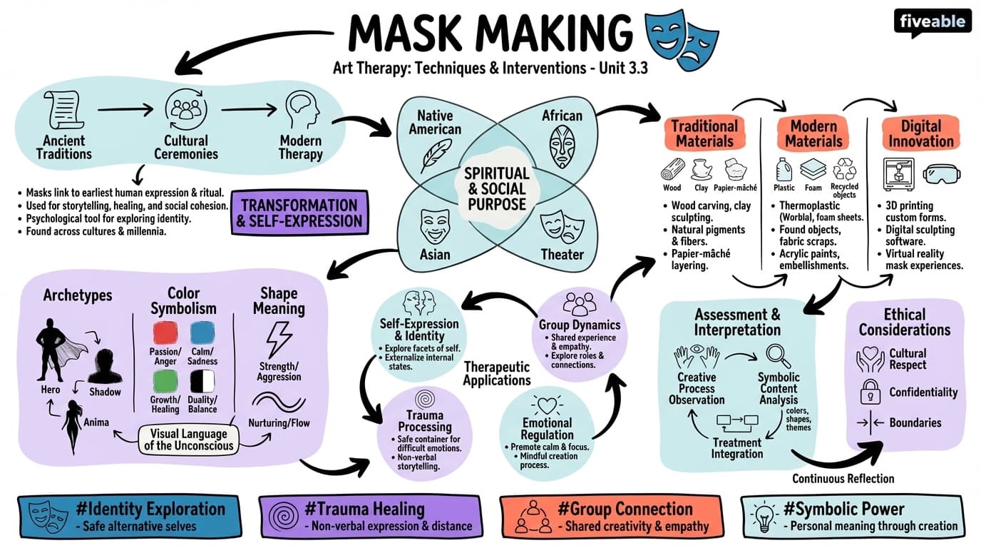 3.3 Mask making - Art Therapy - Unit 3 visual cheatsheet