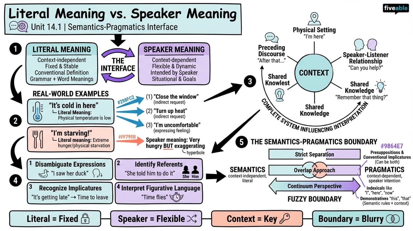 14.1 Literal meaning vs. speaker meaning - Intro to Semantics and Pragmatics - Unit 14 visual cheatsheet