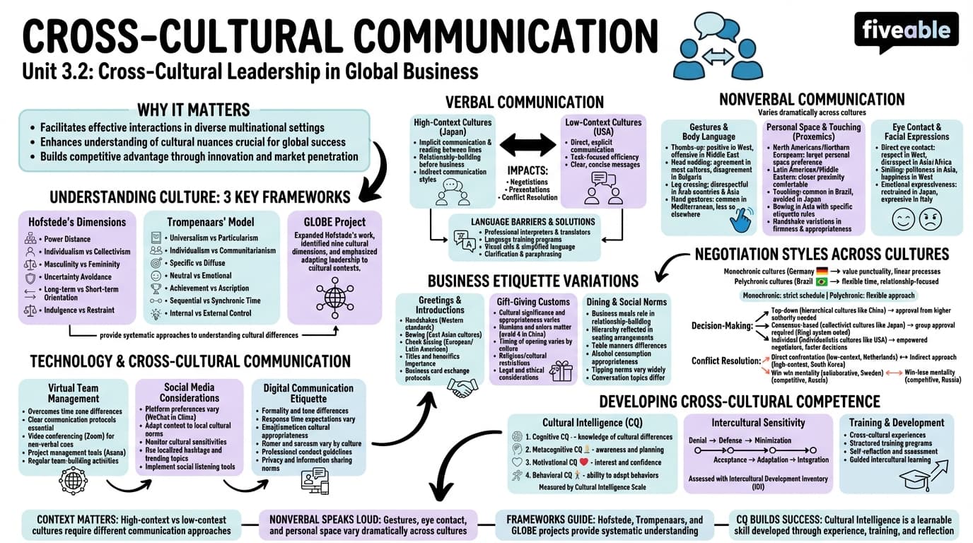 3.2 Cross-cultural communication - Multinational Corporate Strategies - Unit 3 visual cheatsheet