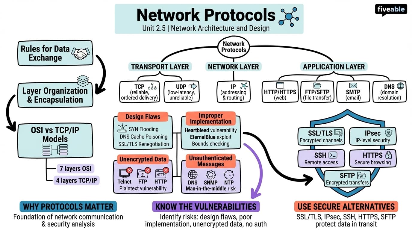 2.5 Network protocols - Network Security and Forensics - Unit 2 visual cheatsheet