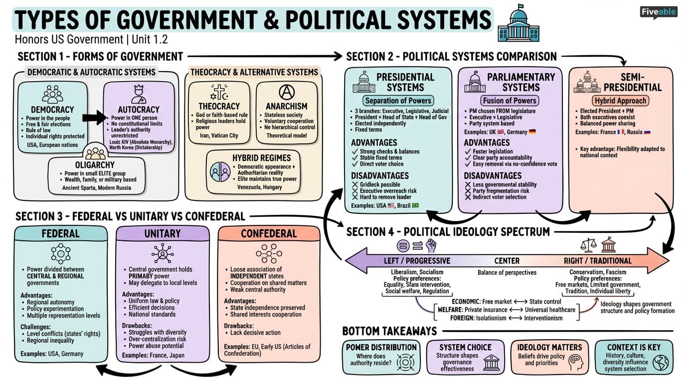1.2 Types of Government and Political Systems - Honors US Government - Unit 1 visual cheatsheet