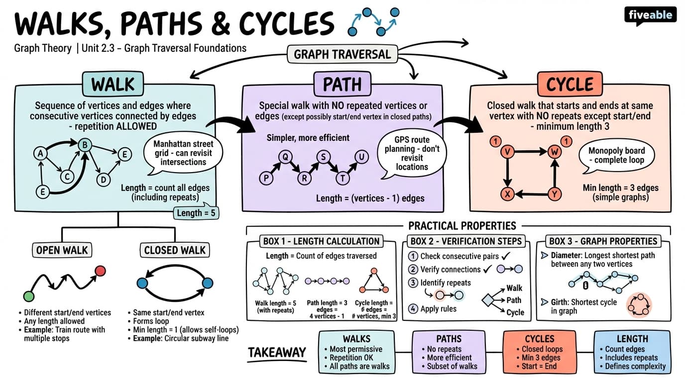 2.3 Walks, paths, and cycles - Graph Theory - Unit 2 visual cheatsheet