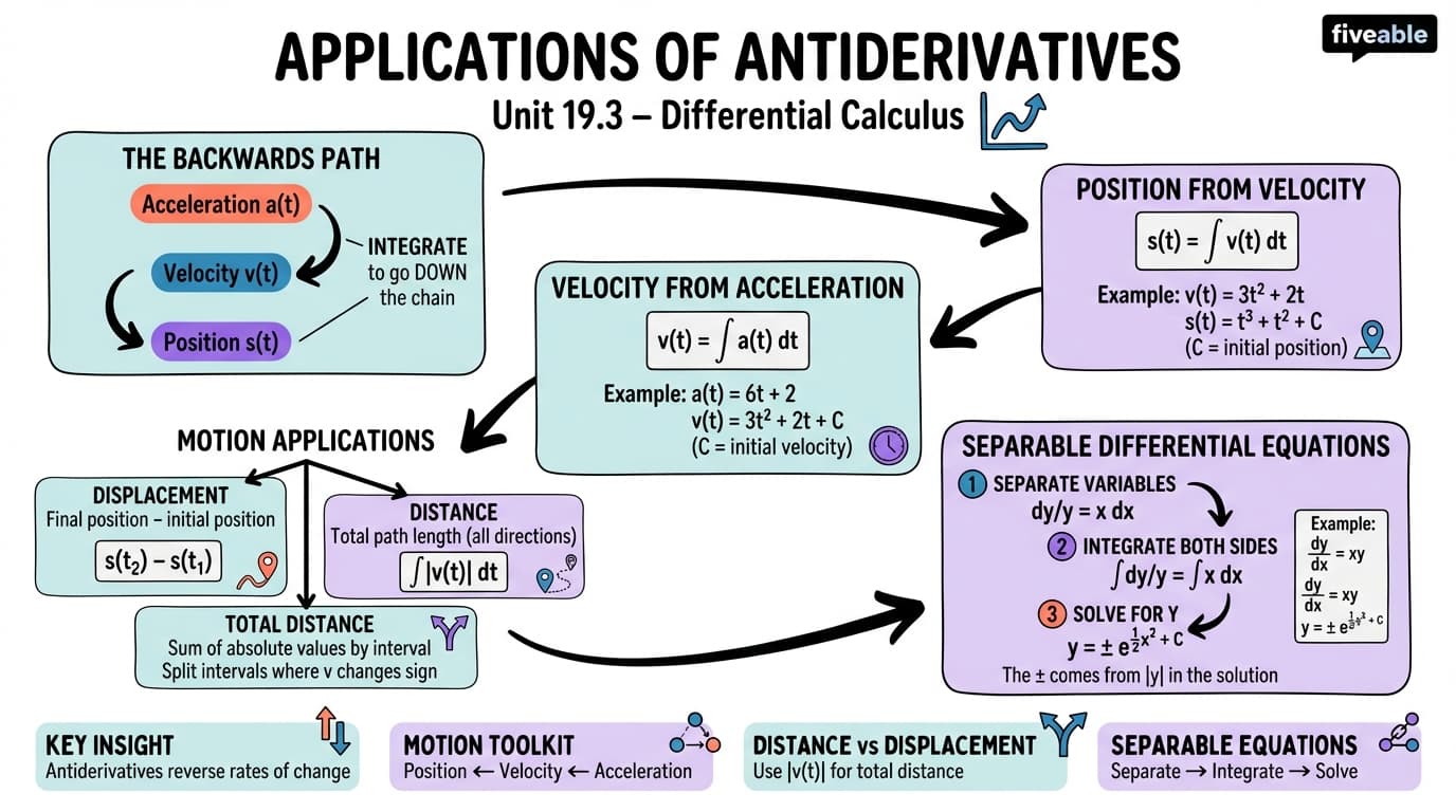 19.3 Applications of antiderivatives - Differential Calculus - Unit 19 visual cheatsheet