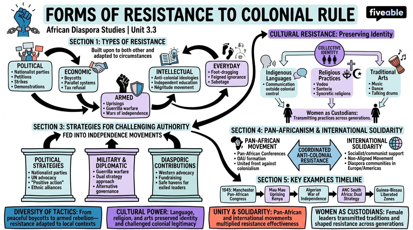 3.3 Forms of Resistance to Colonial Rule - African Diaspora Studies - Unit 3 visual cheatsheet