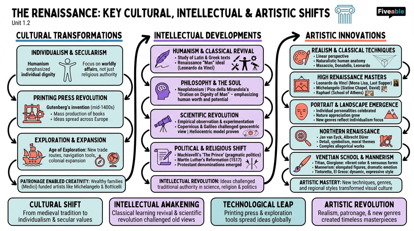 1.2 Key cultural, intellectual, and artistic shifts - The Renaissance - Unit 1 visual cheatsheet