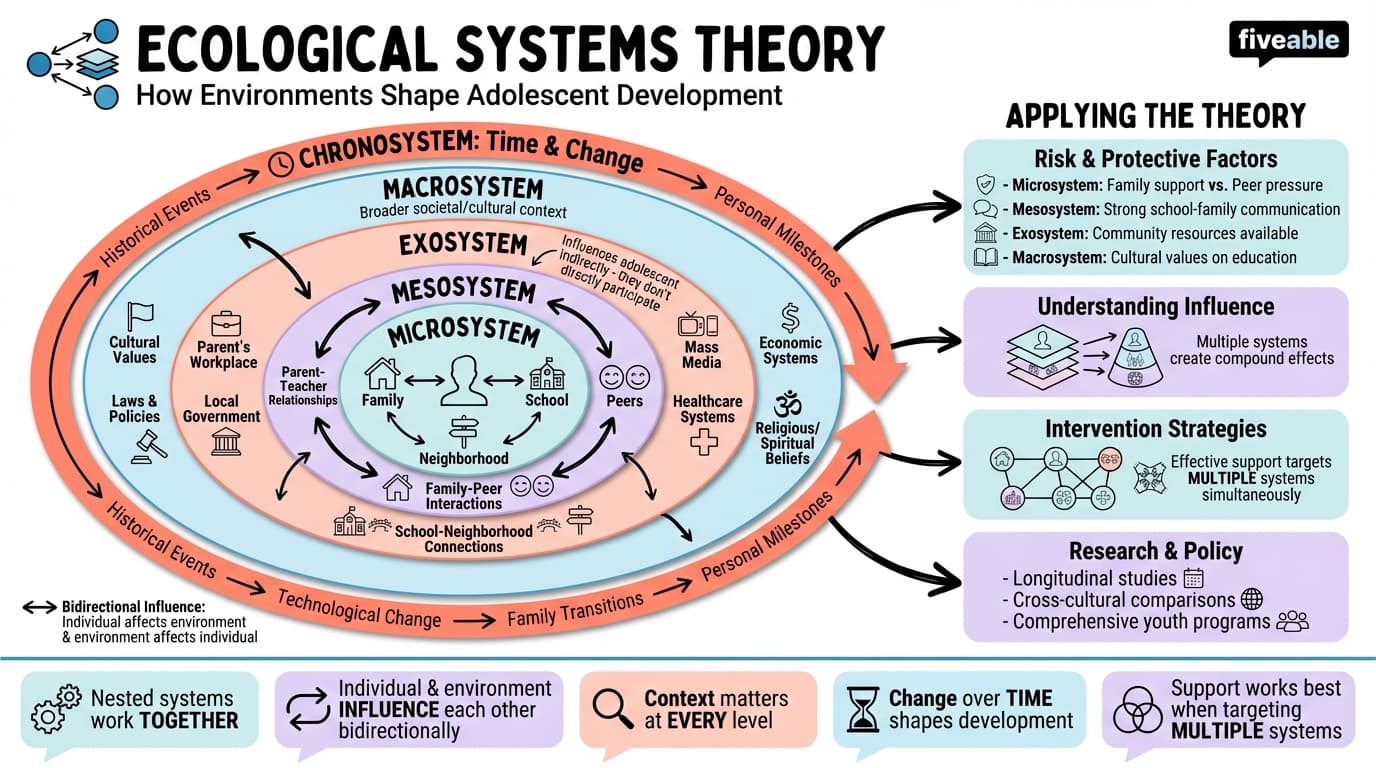 2.3 Ecological systems theory (Bronfenbrenner) - Adolescent Development - Unit 2 visual cheatsheet