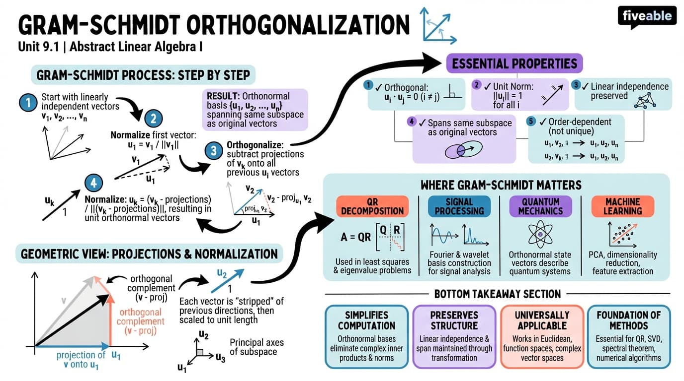 9.1 Gram-Schmidt Process and Its Applications - Abstract Linear Algebra I - Unit 9 visual cheatsheet