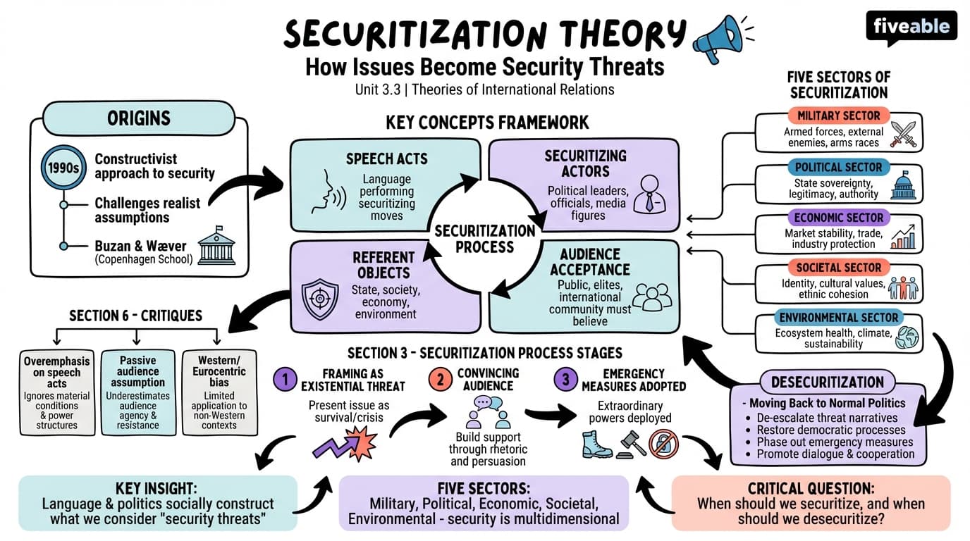 3.3 Securitization theory - Theories of International Relations - Unit 3 visual cheatsheet