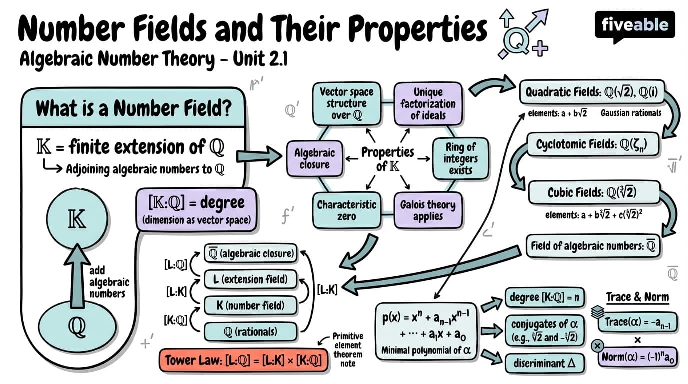 2.1 Definition and properties of number fields - Algebraic Number Theory - Unit 2 visual cheatsheet