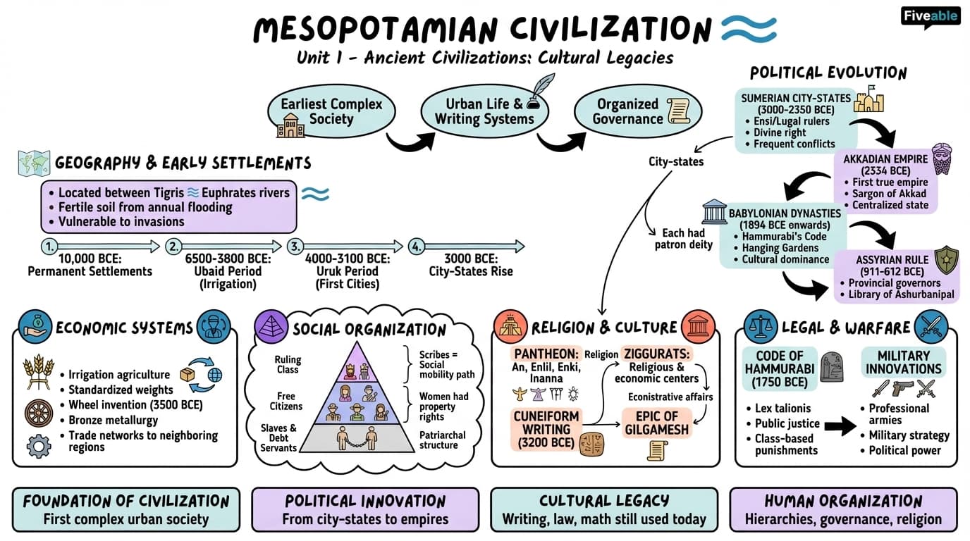 1.1 Mesopotamian civilization - Intro to Humanities - Unit 1 visual cheatsheet