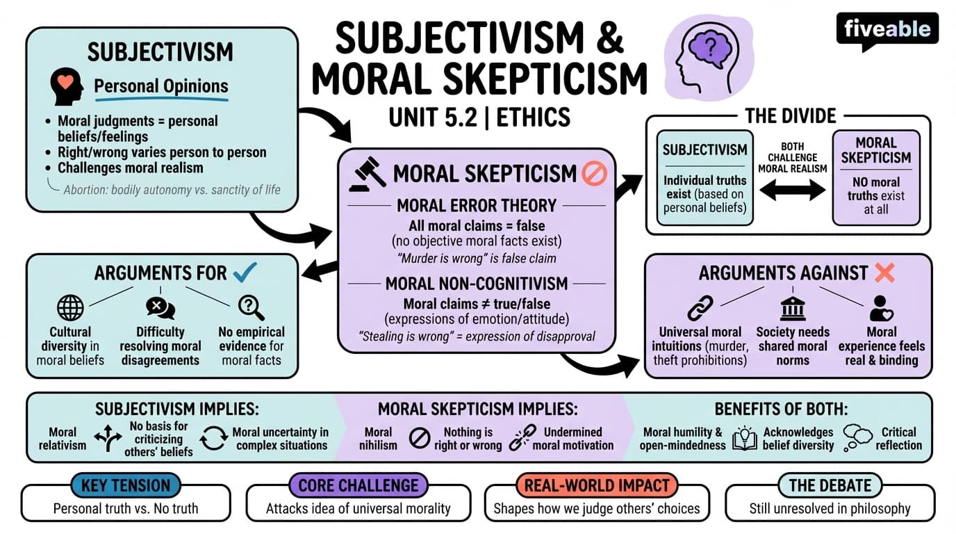 5.2 Subjectivism and Moral Skepticism - Ethics - Unit 5 visual cheatsheet