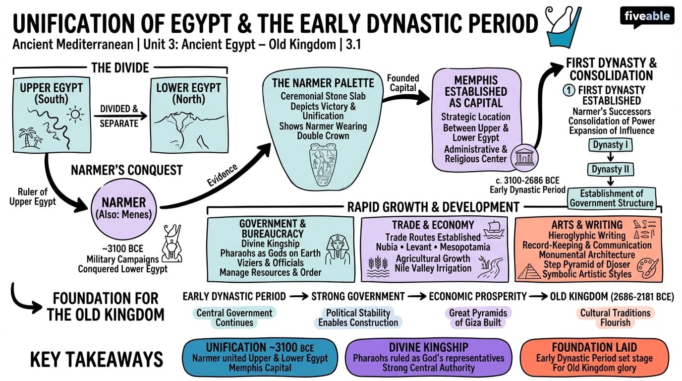 3.1 Unification of Egypt and the Early Dynastic Period - Ancient Mediterranean - Unit 3 visual cheatsheet