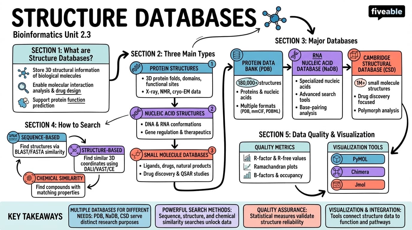 2.3 Structure databases - Bioinformatics - Unit 2 visual cheatsheet