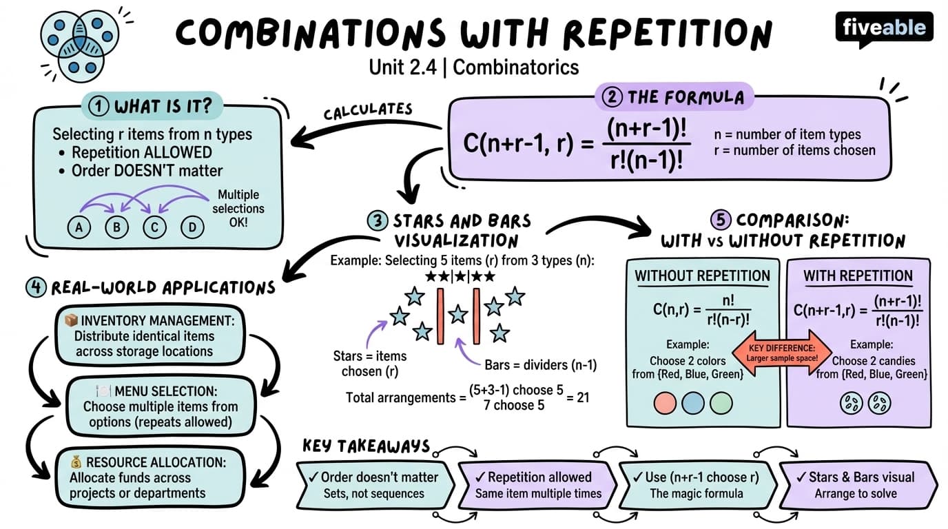 2.4 Combinations with repetition - Combinatorics - Unit 2 visual cheatsheet
