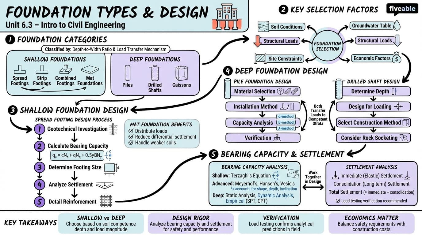 6.3 Foundation Types and Design - Intro to Civil Engineering - Unit 6 visual cheatsheet