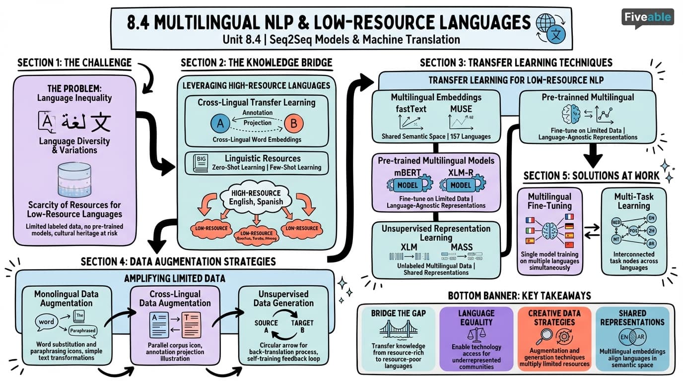 8.4 Multilingual NLP and low-resource languages - Natural Language Processing - Unit 8 visual cheatsheet