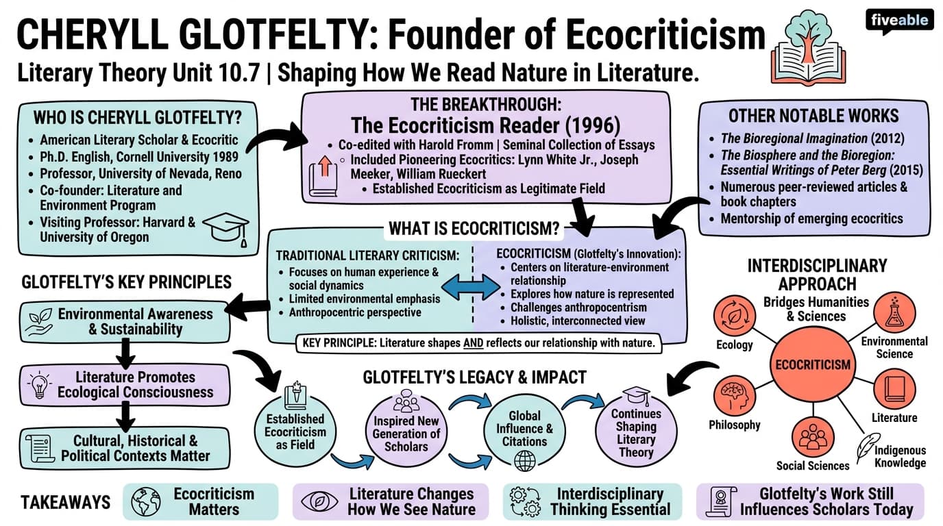 10.7 Cheryll Glotfelty - Literary Theory and Criticism - Unit 10 visual cheatsheet