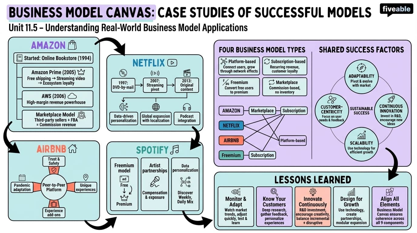 11.5 Case studies of successful business models - Business Model Canvas - Unit 11 visual cheatsheet
