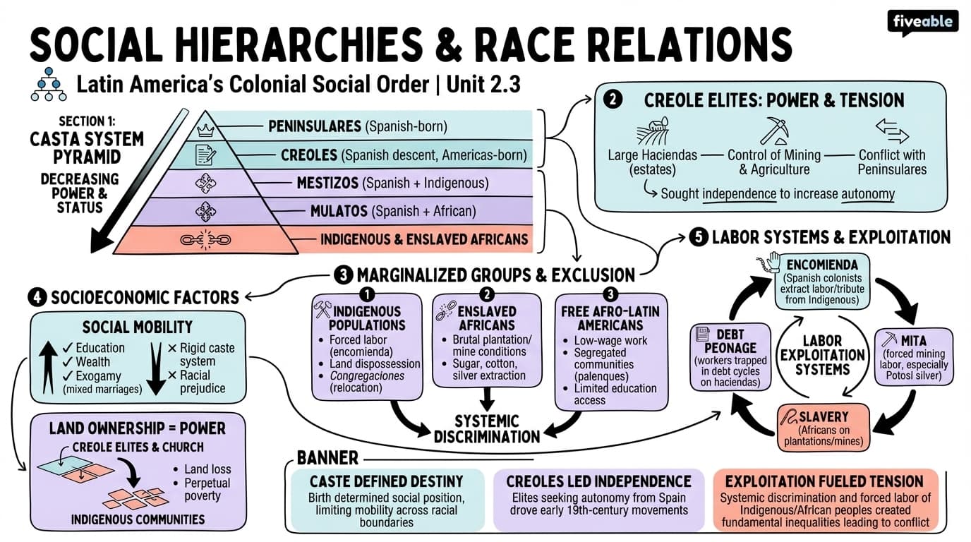 2.3 Social Hierarchies and Race Relations - Latin American History – 1791 to Present - Unit 2 visual cheatsheet