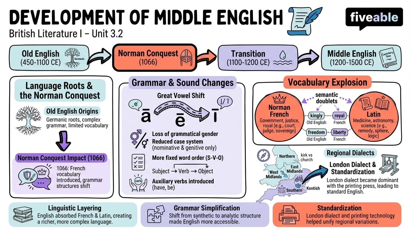 3.2 Development of Middle English - British Literature I - Unit 3 visual cheatsheet