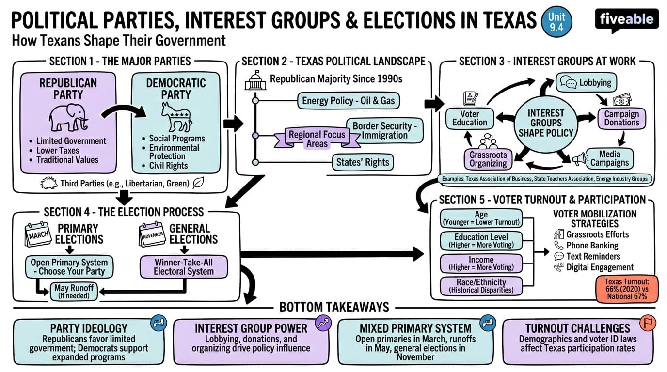 9.4 Political parties, interest groups, and elections in Texas - Texas History - Unit 9 visual cheatsheet