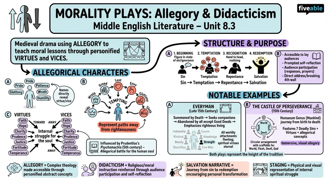 8.3 Morality Plays: allegory and didacticism - Middle English Literature - Unit 8 visual cheatsheet