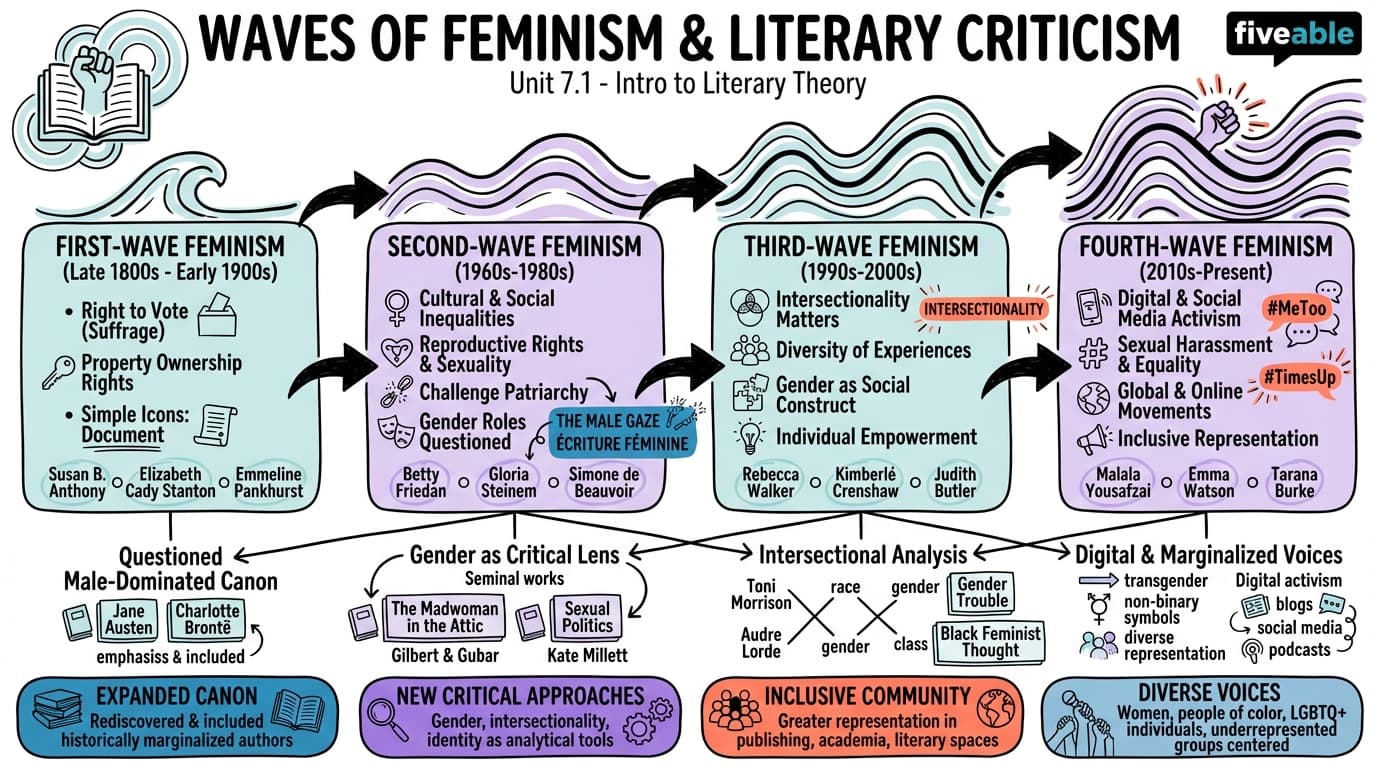 7.1 Waves of Feminism and Their Impact on Literary Criticism - Intro to Literary Theory - Unit 7 visual cheatsheet