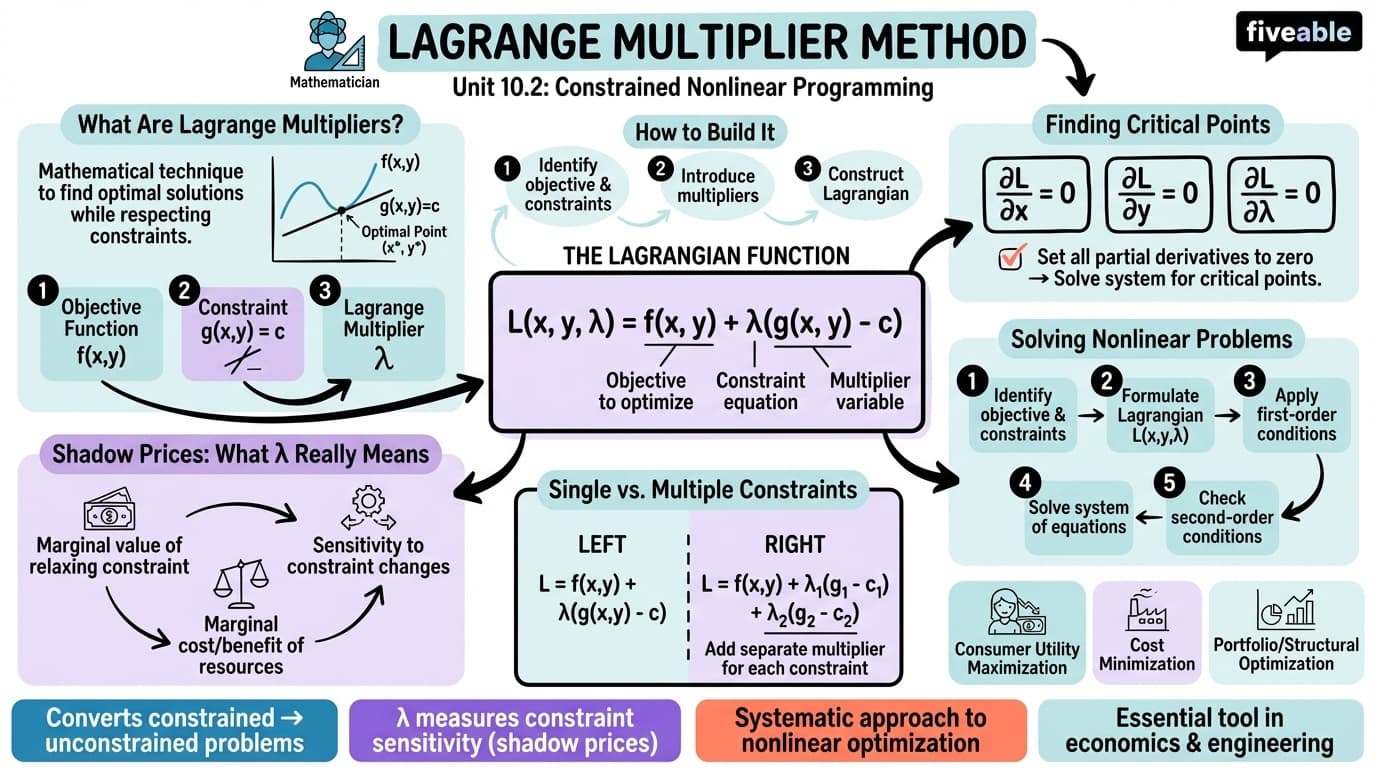 10.2 Lagrange multiplier method - Optimization of Systems - Unit 10 visual cheatsheet