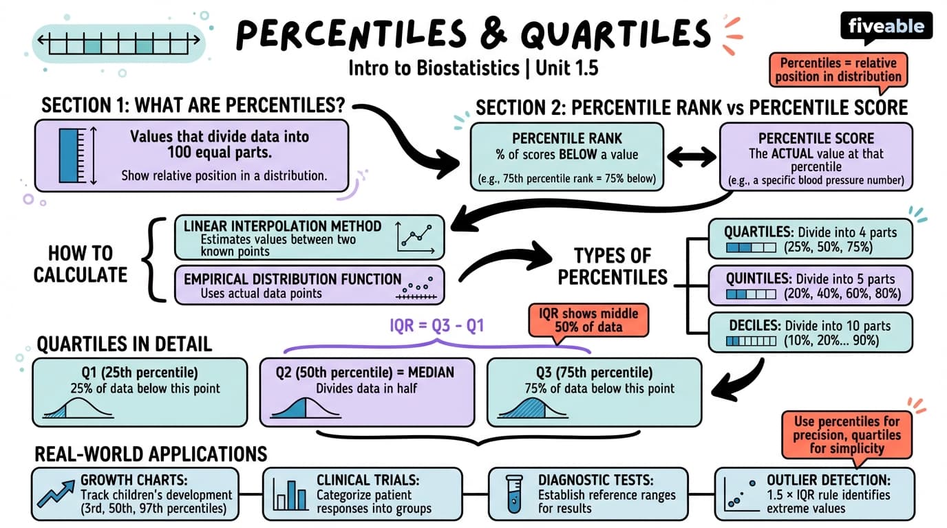 1.5 Percentiles and quartiles - Intro to Biostatistics - Unit 1 visual cheatsheet