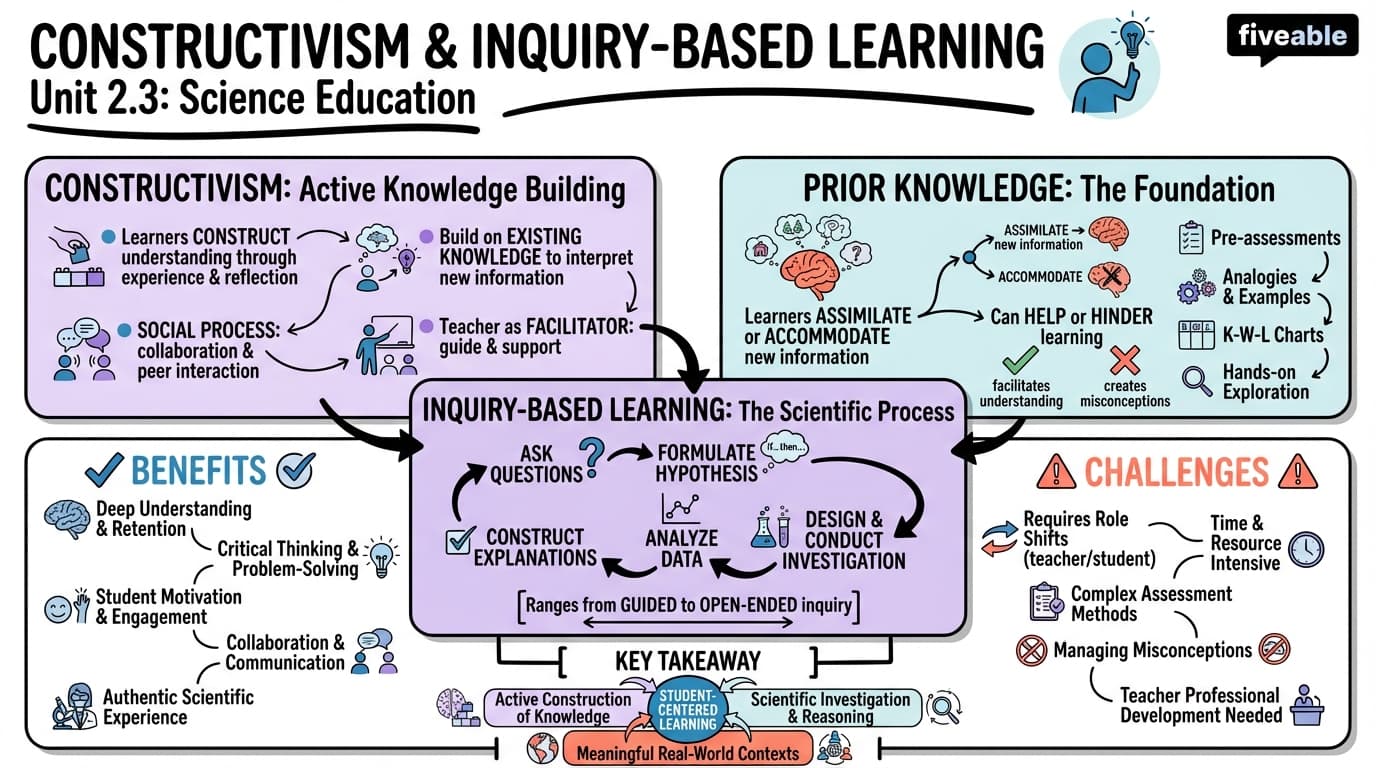 2.3 Constructivism and Inquiry-Based Learning - Science Education - Unit 2 visual cheatsheet