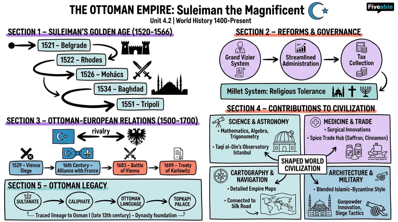 4.2 The Ottoman Empire - World History – 1400 to Present - Unit 4 visual cheatsheet