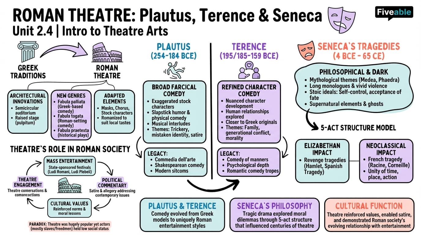 2.4 Roman Theatre: Plautus, Terence, and Seneca - Intro to Theatre Arts - Unit 2 visual cheatsheet