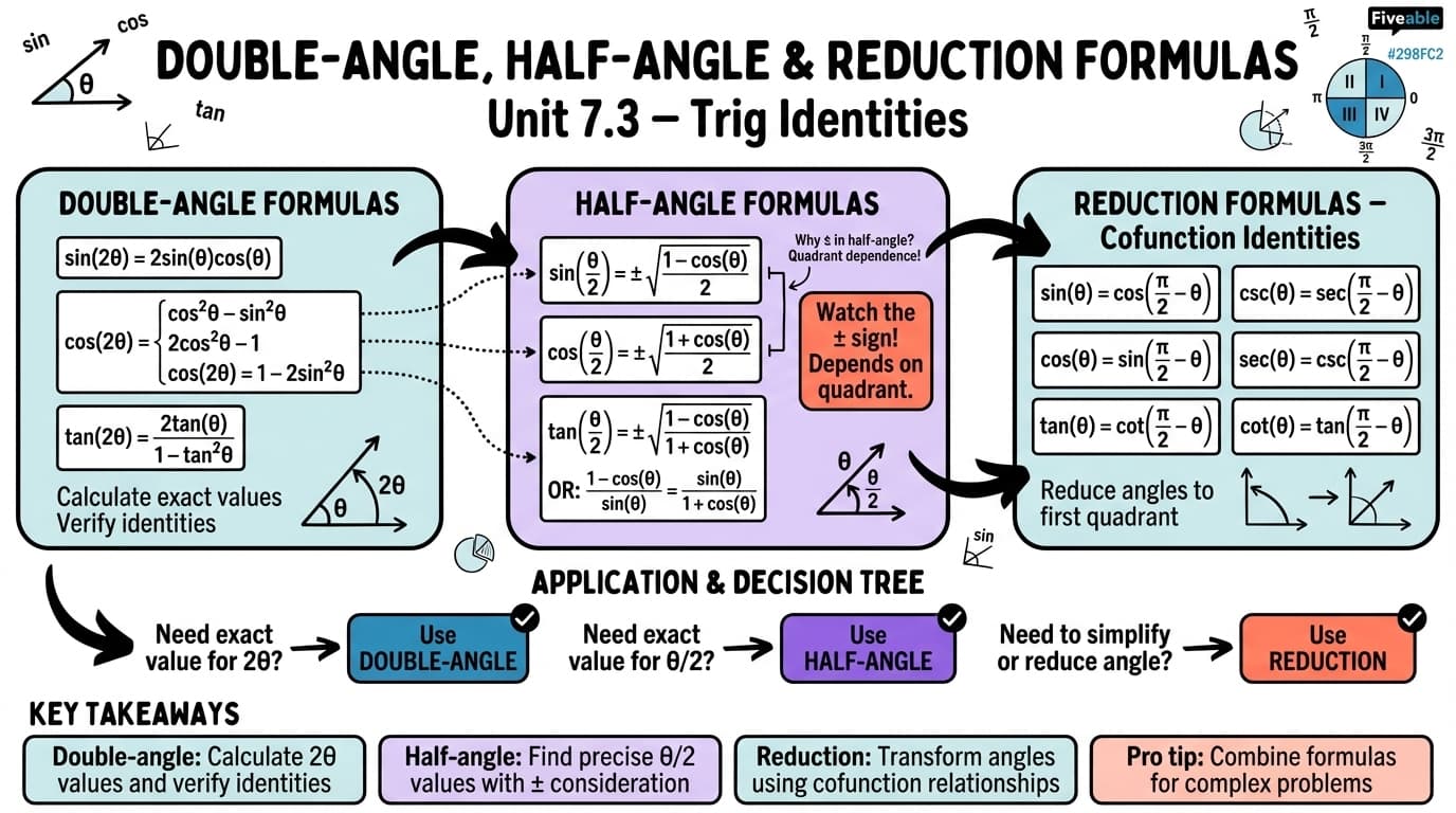 7.3 Double-Angle, Half-Angle, and Reduction Formulas - Honors Pre-Calculus - Unit 7 visual cheatsheet