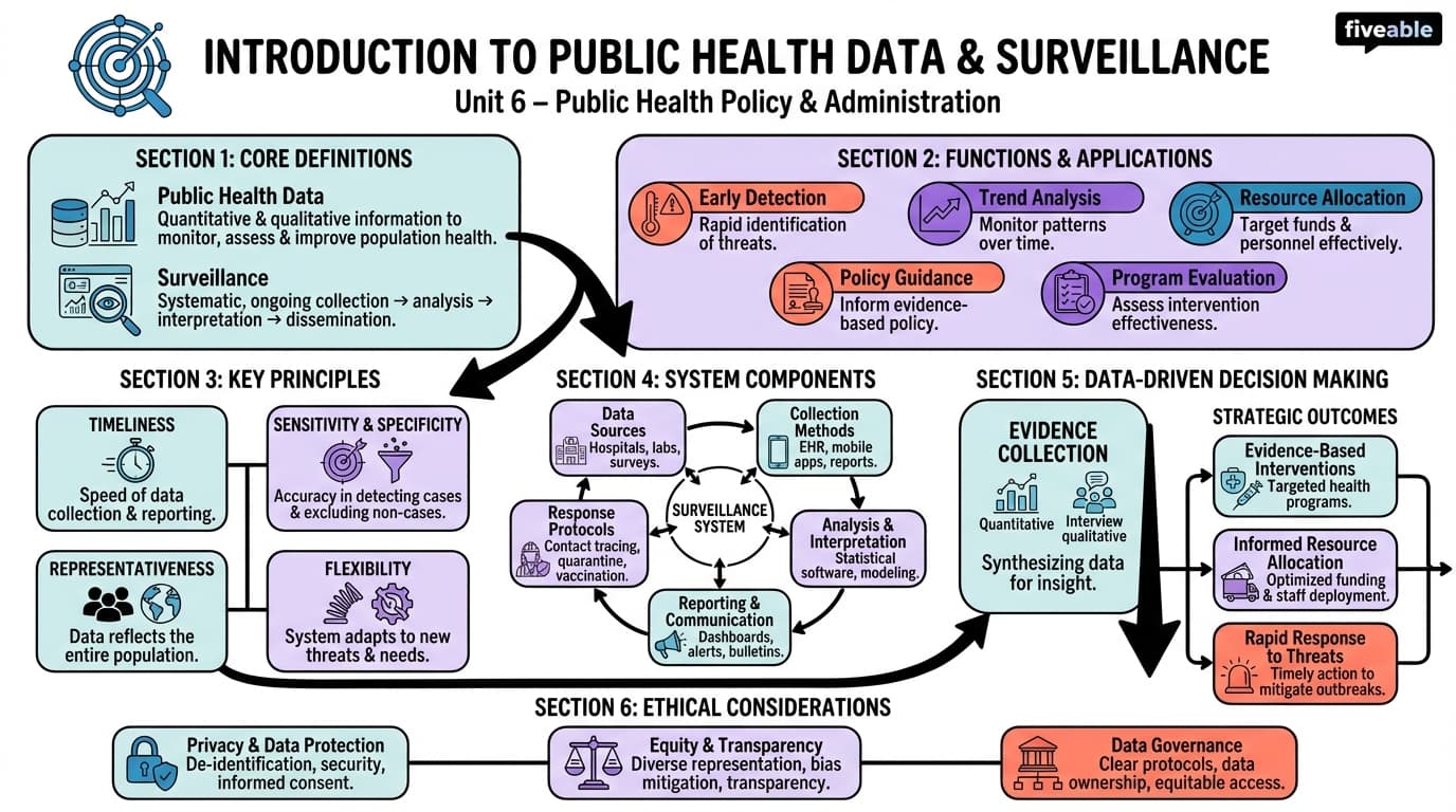 6.1 Introduction to public health data and surveillance - Public Health Policy and Administration - Unit 6 visual cheatsheet