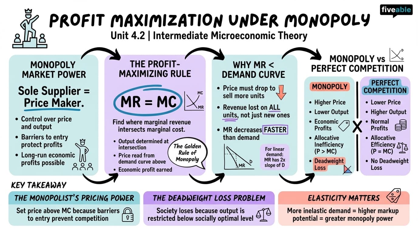 4.2 Profit maximization under monopoly - Intermediate Microeconomic Theory - Unit 4 visual cheatsheet